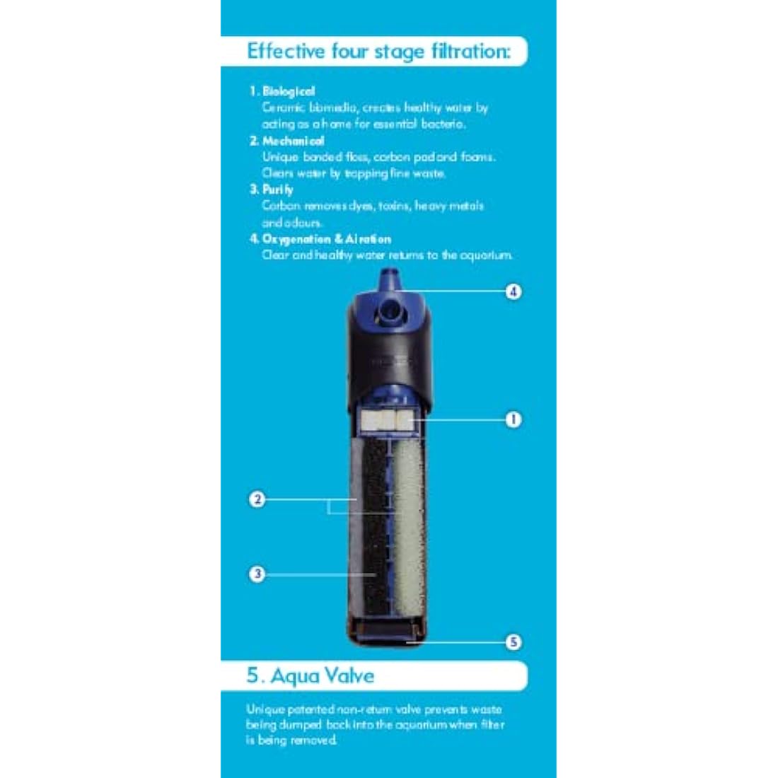 Interpet PF3 Internal Aquarium Filter for Fish Tanks up to 126L