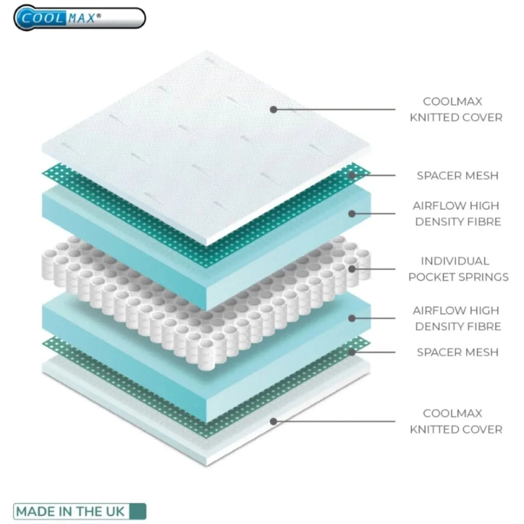 Charnwood Coolmax Pocket Sprung 70 x 140 cm  Mattress