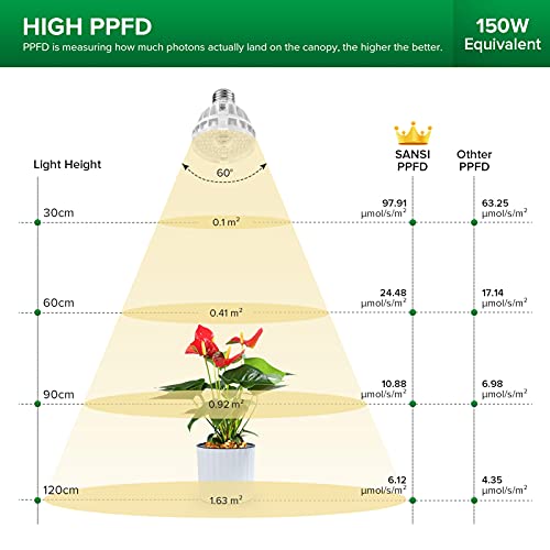 SANSI 10W Full Spectrum LED Grow Light Bulbs for Indoor Plants | 2-Pack