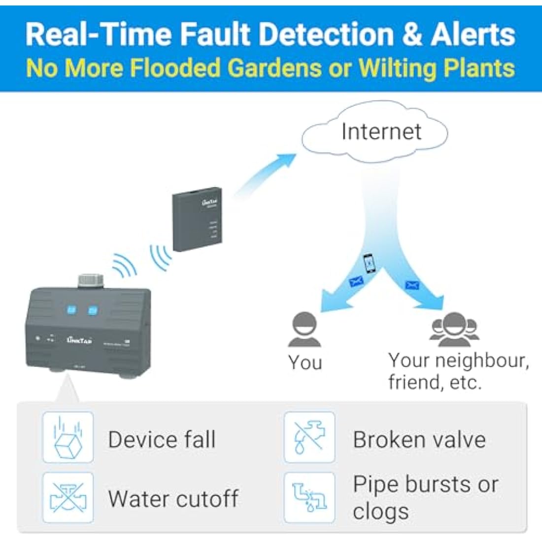 LinkTap D1 2-Zone Wireless Water Timer | Smart Hose Tap with Flow Meter