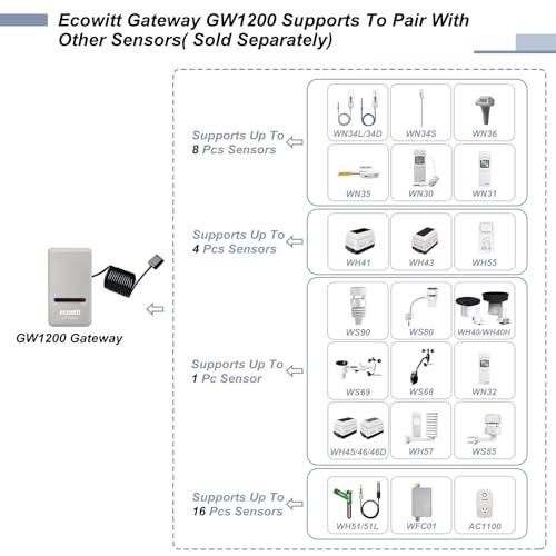 Ecowitt GW1200 Wi-Fi Gateway – 3-in-1 Indoor Weather Station Sensor