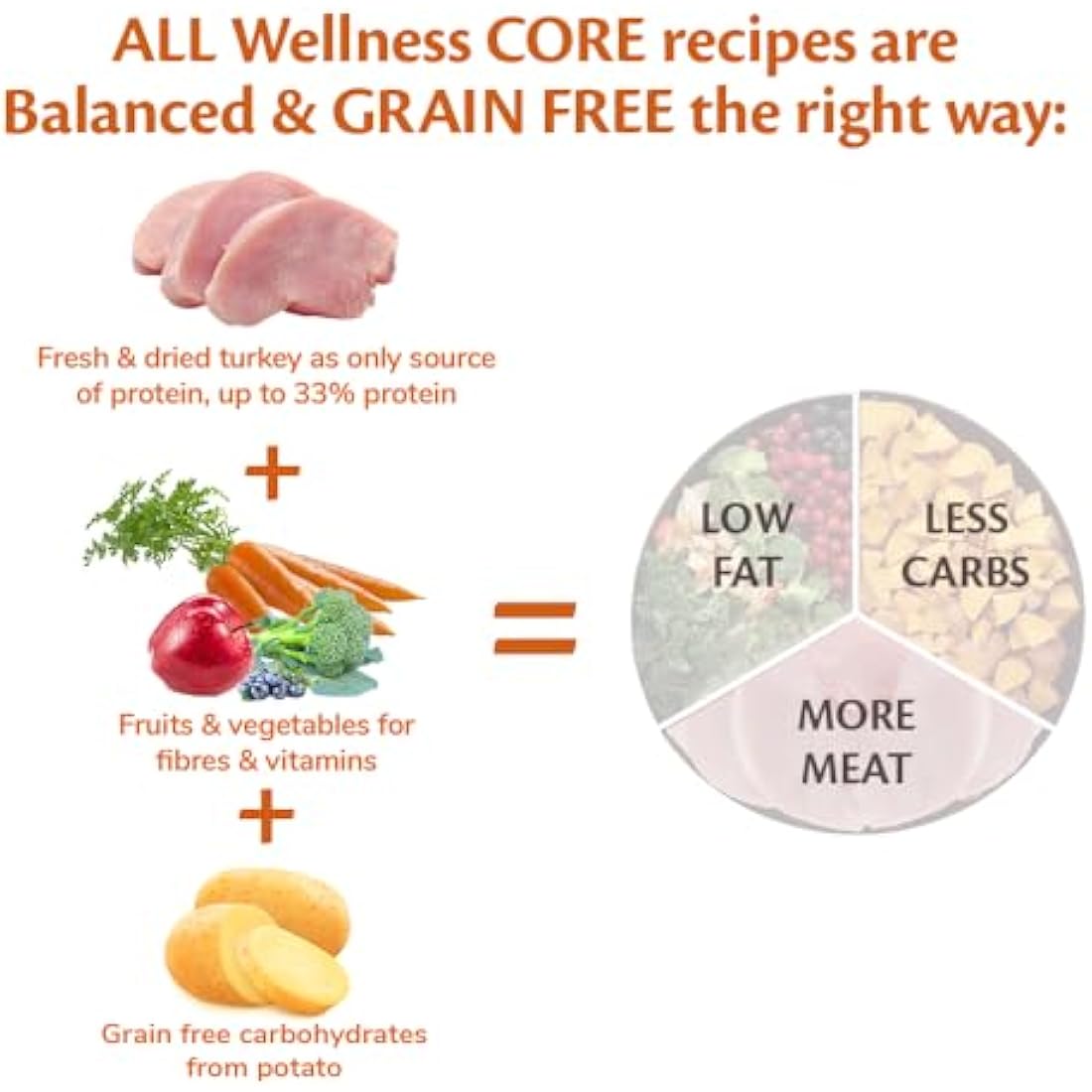 Wellness CORE Small Breed Low Fat Dog Food - Grain-Free Turkey - 5kg