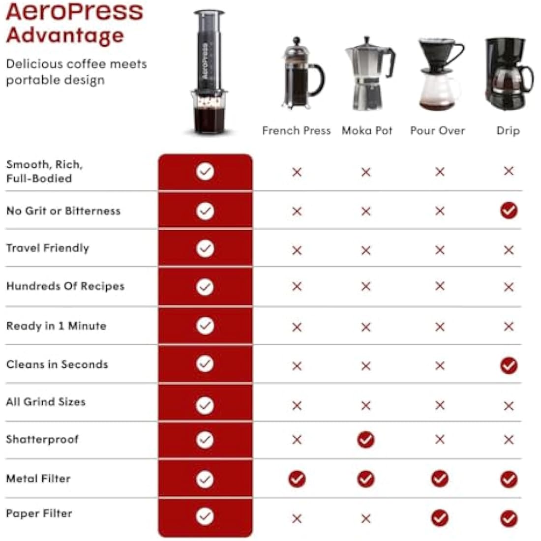 AeroPress Original Coffee and Espresso Maker – Portable 3-Cup Brewer