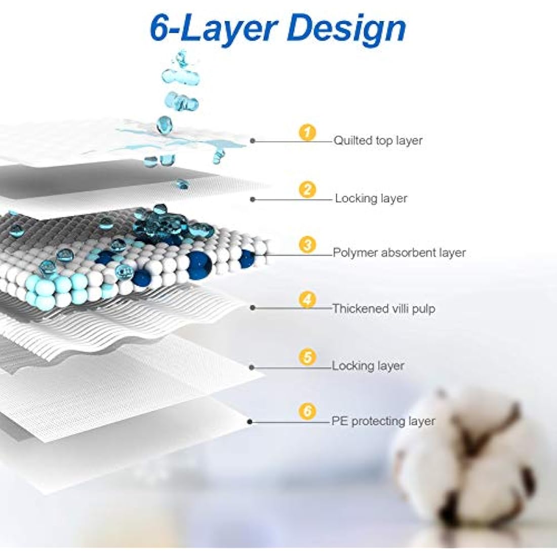 OWNPETS Dog Training Pads | 6-Layer Leak-Proof Pee Pads, 90x80cm, 40ct