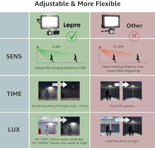 Lepro 50W Motion Sensor Security Light – 4200LM IP65 Waterproof Floodlight