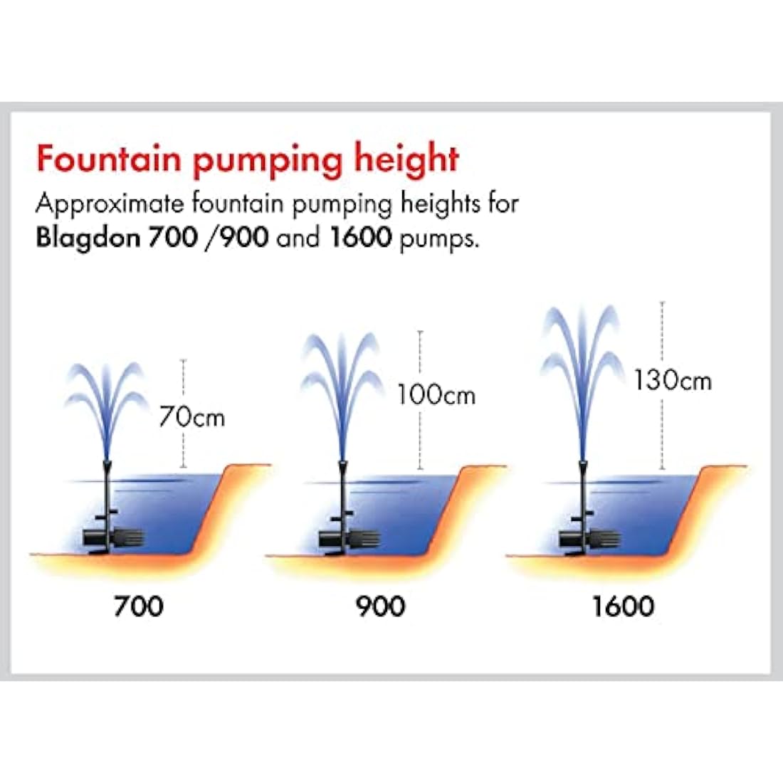Blagdon Minipond 1600 Pond Pump | 3 Fountain Heads for Medium Ponds