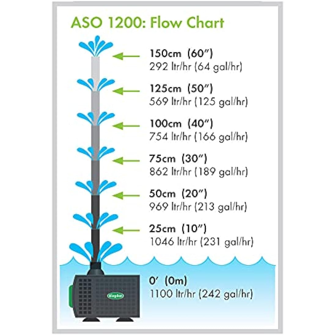 Blagdon 1200 Water Feature Pump with Auto Shut-Off Sensor – 1200 L/H