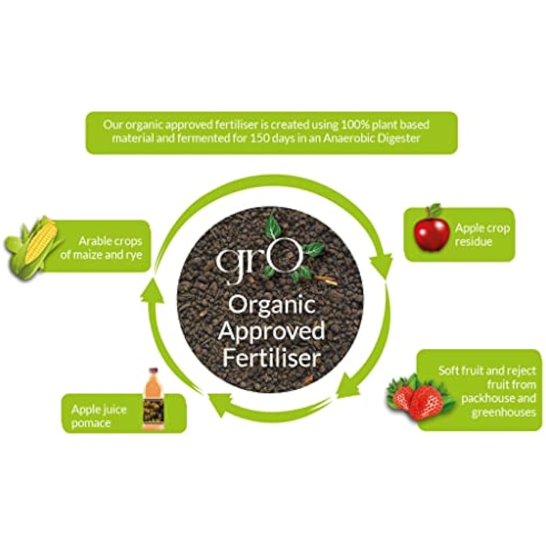 The Gro Company Organic Top Soil Fertiliser | 100% Chemical Free Feed