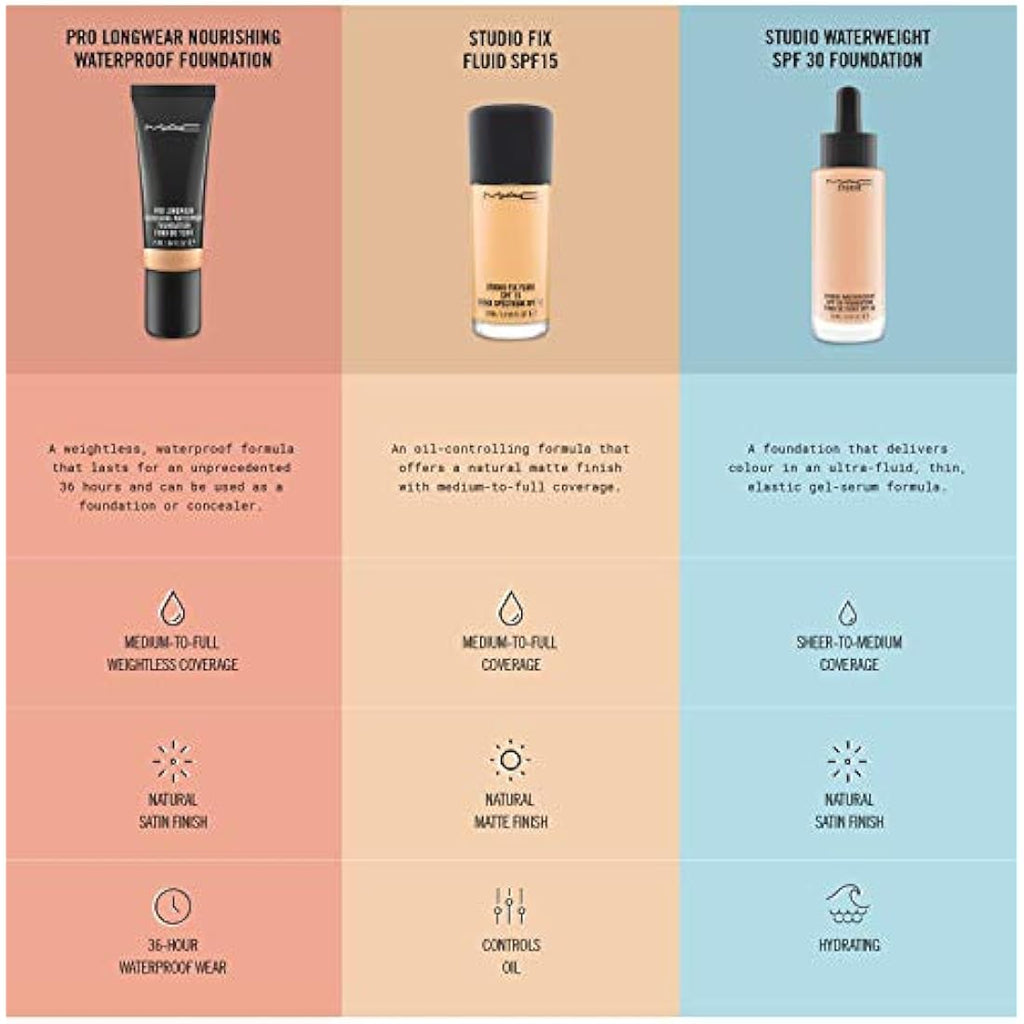 MAC Studio Fix Fluid Foundation SPF 15 - Matte Oil Control NW20