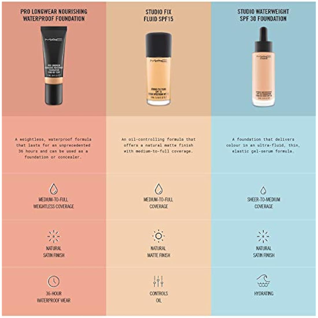 MAC Studio Fix Fluid Foundation SPF 15 - Matte Oil Control NW20
