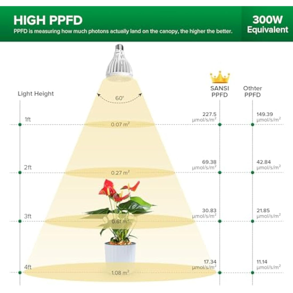 SANSI 24W LED Grow Bulb | Full Spectrum E27 Plant Light for Indoor Plants
