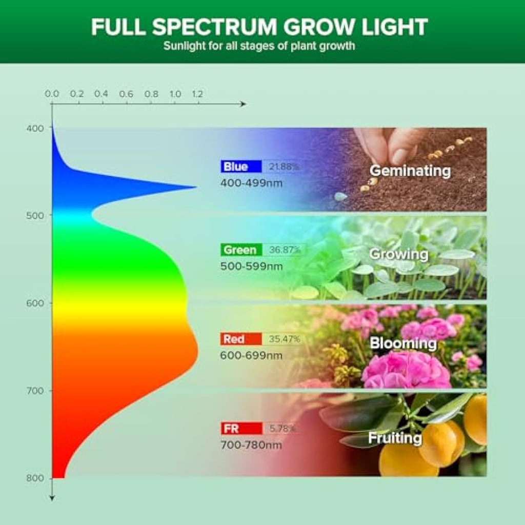 SANSI 36W LED Grow Light Bulb | Full Spectrum E27 Ceramic Plant Light