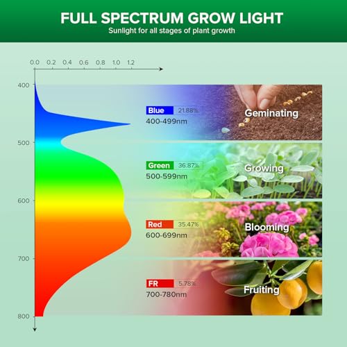 SANSI 10W Full Spectrum LED Grow Light Bulbs for Indoor Plants | 2-Pack