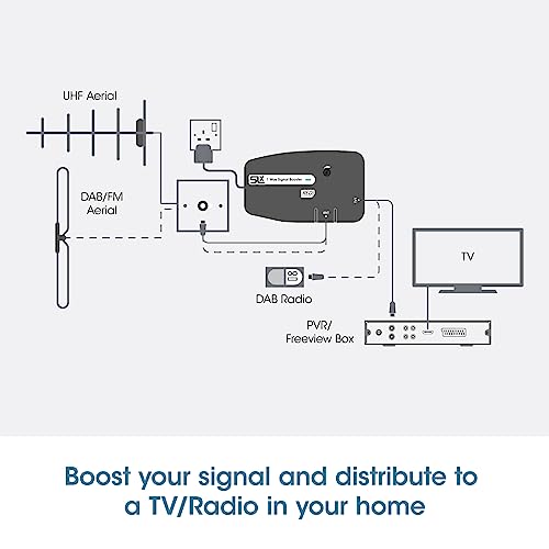 SLx 1-Way TV Signal Booster | 4G/5G Filtered Aerial Amplifier with Coax