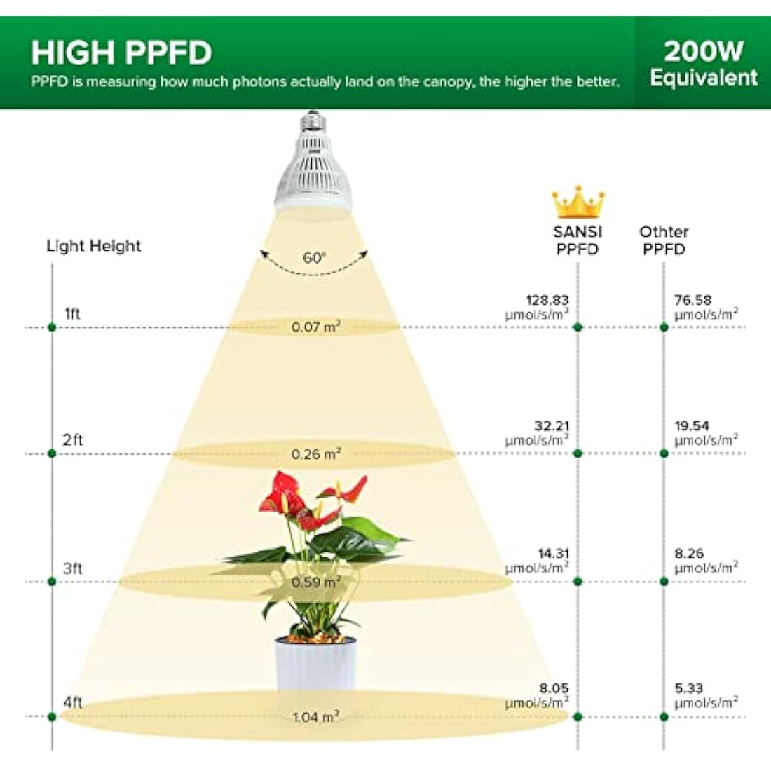 SANSI Full Spectrum LED Grow Light Bulb - 15W E27 Plant Light (2-Pack)