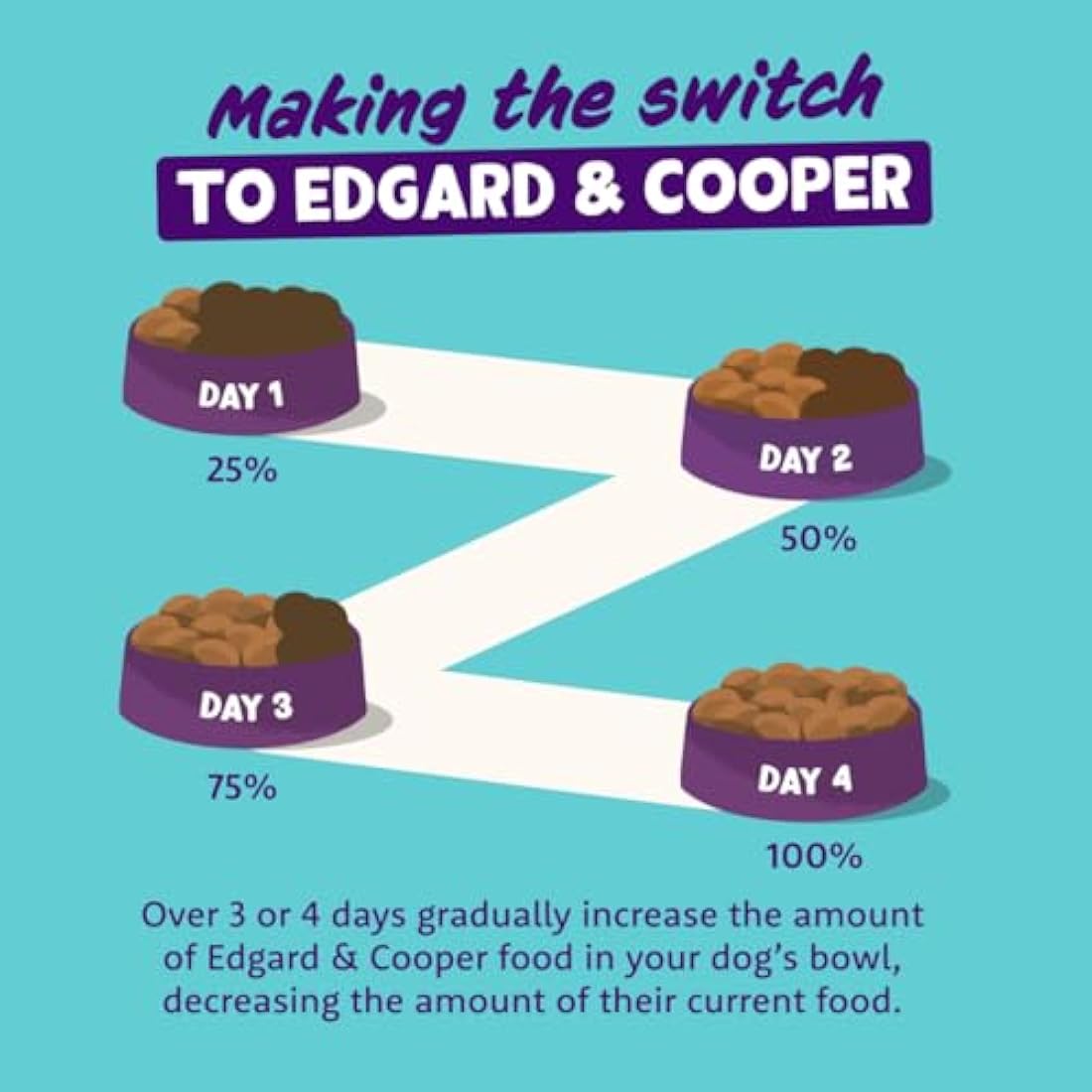 Edgard & Cooper Grain-Free Wet Dog Food | Lamb & Beef Gravy | 6x400g