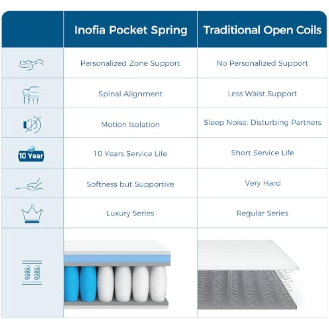 Inofia King Hybrid Mattress – 10.6 Inch Memory Foam & Pocket Sprung