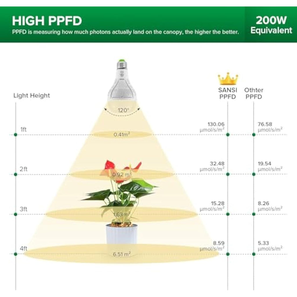 SANSI Full Spectrum LED Grow Light Bulb - 15W E27 Plant Light (2-Pack)