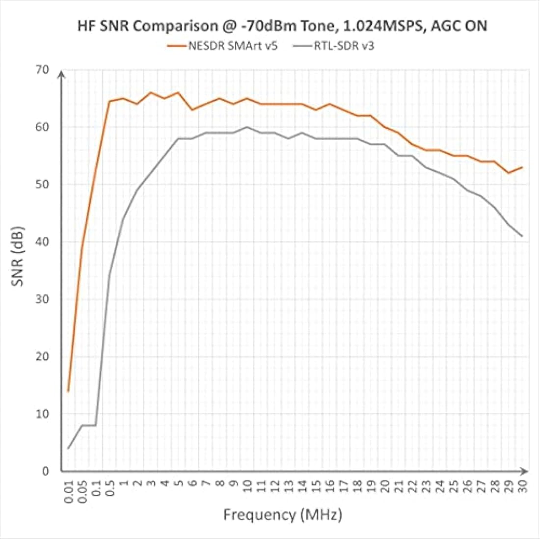 Nooelec NESDR SMArt v5 RTL-SDR Bundle - 100kHz-1.75GHz Radio with 3 Antennas