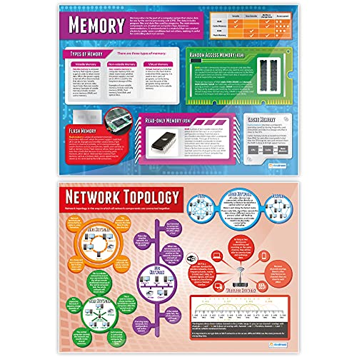 Computer Systems and Networks Posters – Set of 7 A1 Gloss – Daydream Education