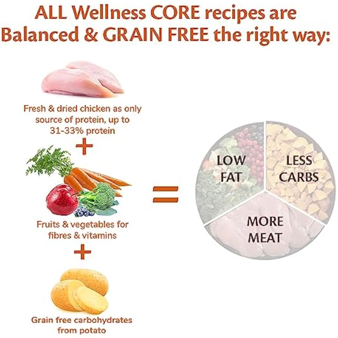 Wellness CORE Large Breed Dog Food – Grain-Free Chicken, 10kg