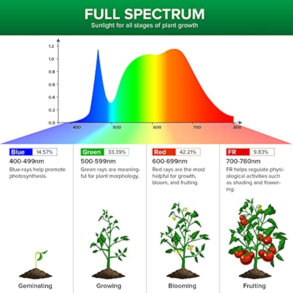 SANSI 24W LED Grow Light Bulb | Full Spectrum E27 Plant Lamp for Indoor