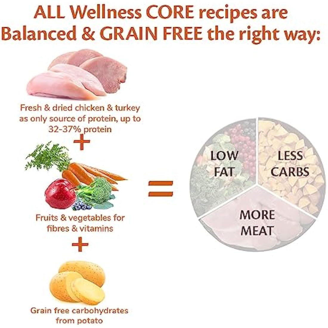 Wellness CORE Grain-Free Adult Dog Food - Chicken & Turkey - 10kg