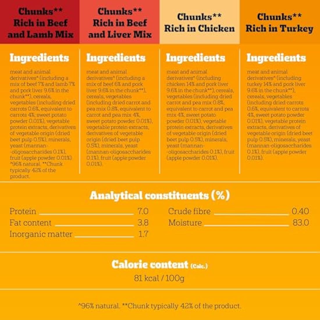 Pedigree Wet Dog Food Pouches in Gravy - Mixed Selection, 84 x 100g