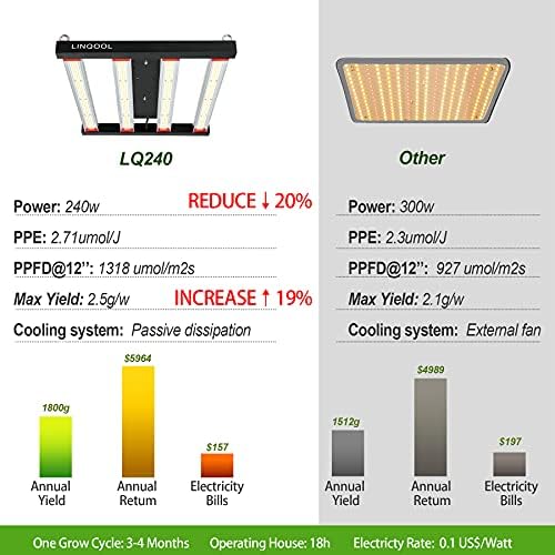 LinQool 240W LED Grow Light | Full Spectrum UV IR for 3x3ft Indoor Plants