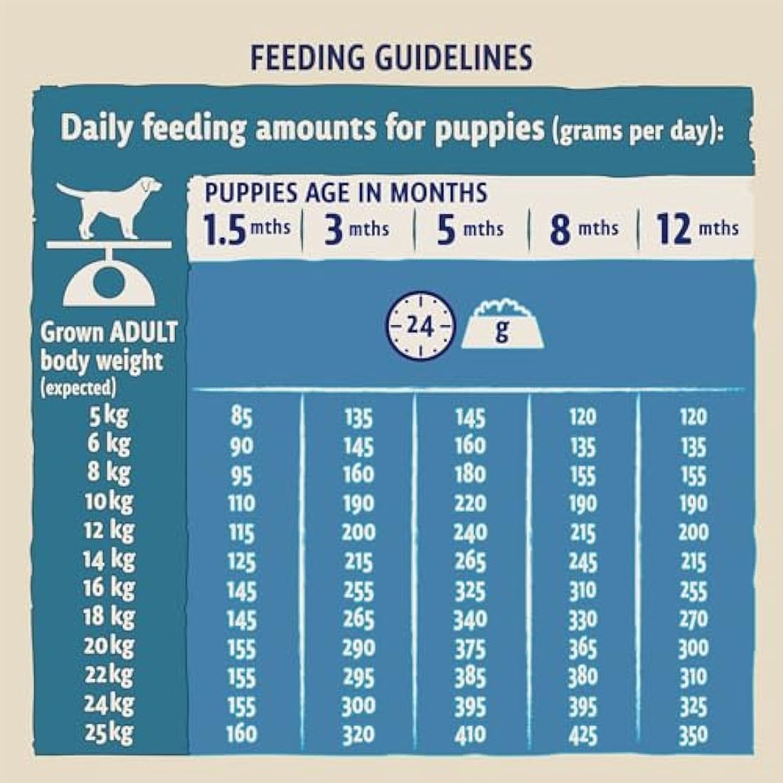 BETA Puppy Dry Dog Food - Turkey and Lamb with Natural Prebiotics 14kg