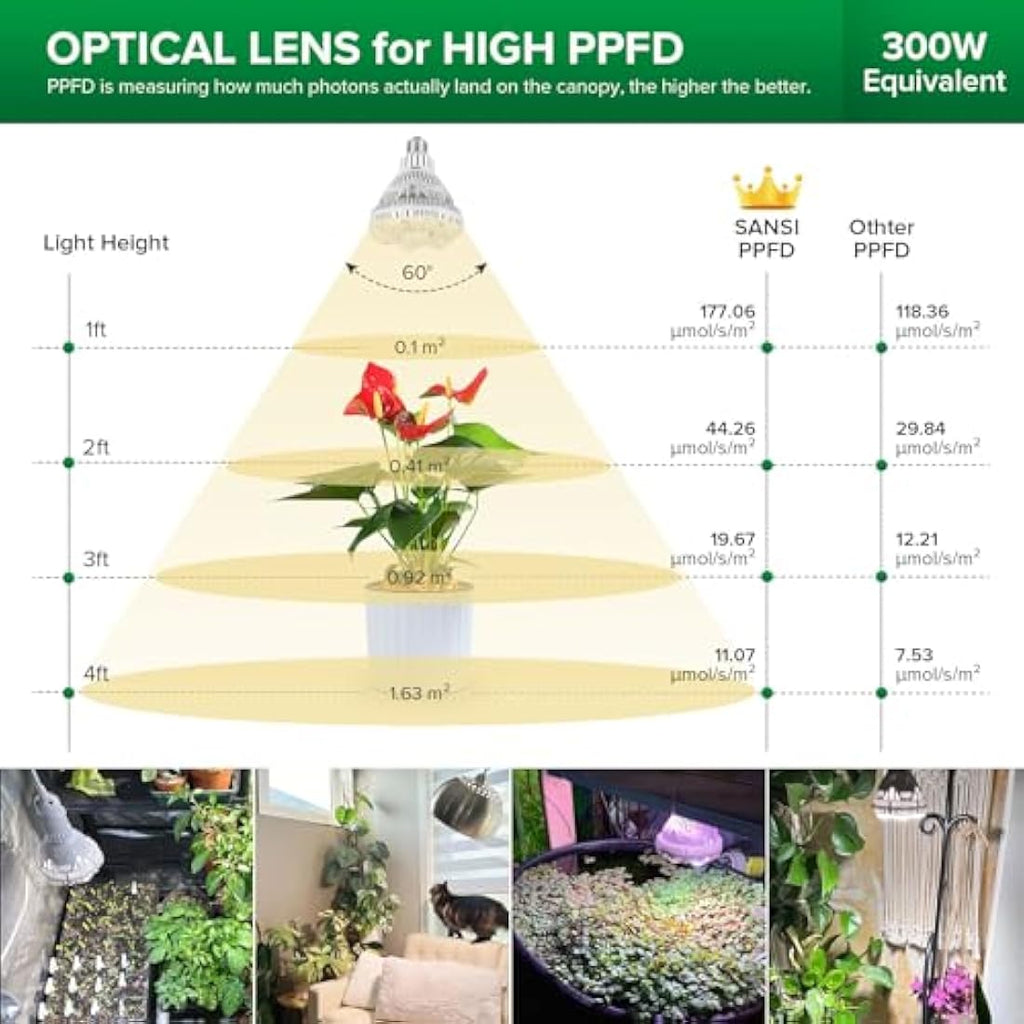 SANSI 24W LED Grow Light Bulb | Full Spectrum E27 Plant Lamp for Indoor