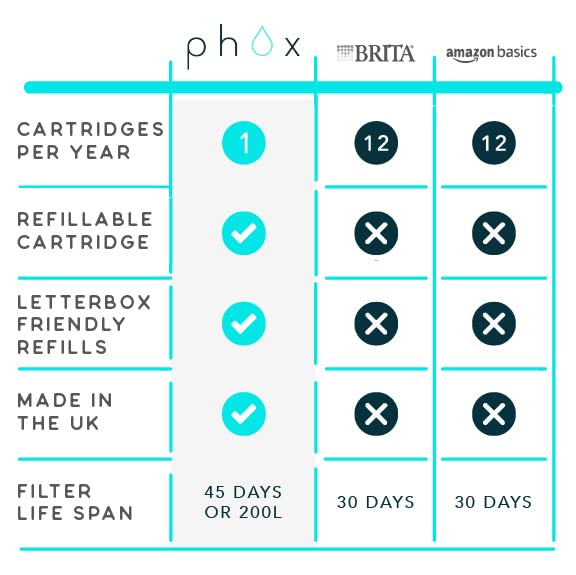 Phox Wave 2.8L Alkaline Water Filter Jug | Refillable Eco Cartridge