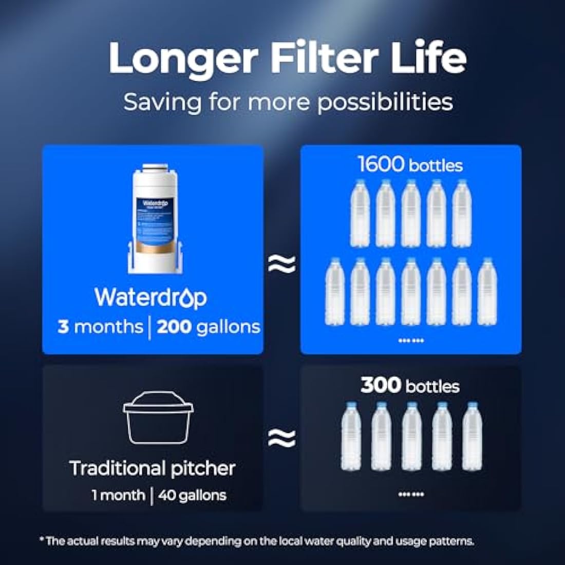Waterdrop Replacement Filters for WD-ED01 ED02 ED04 Systems | 3-Pack