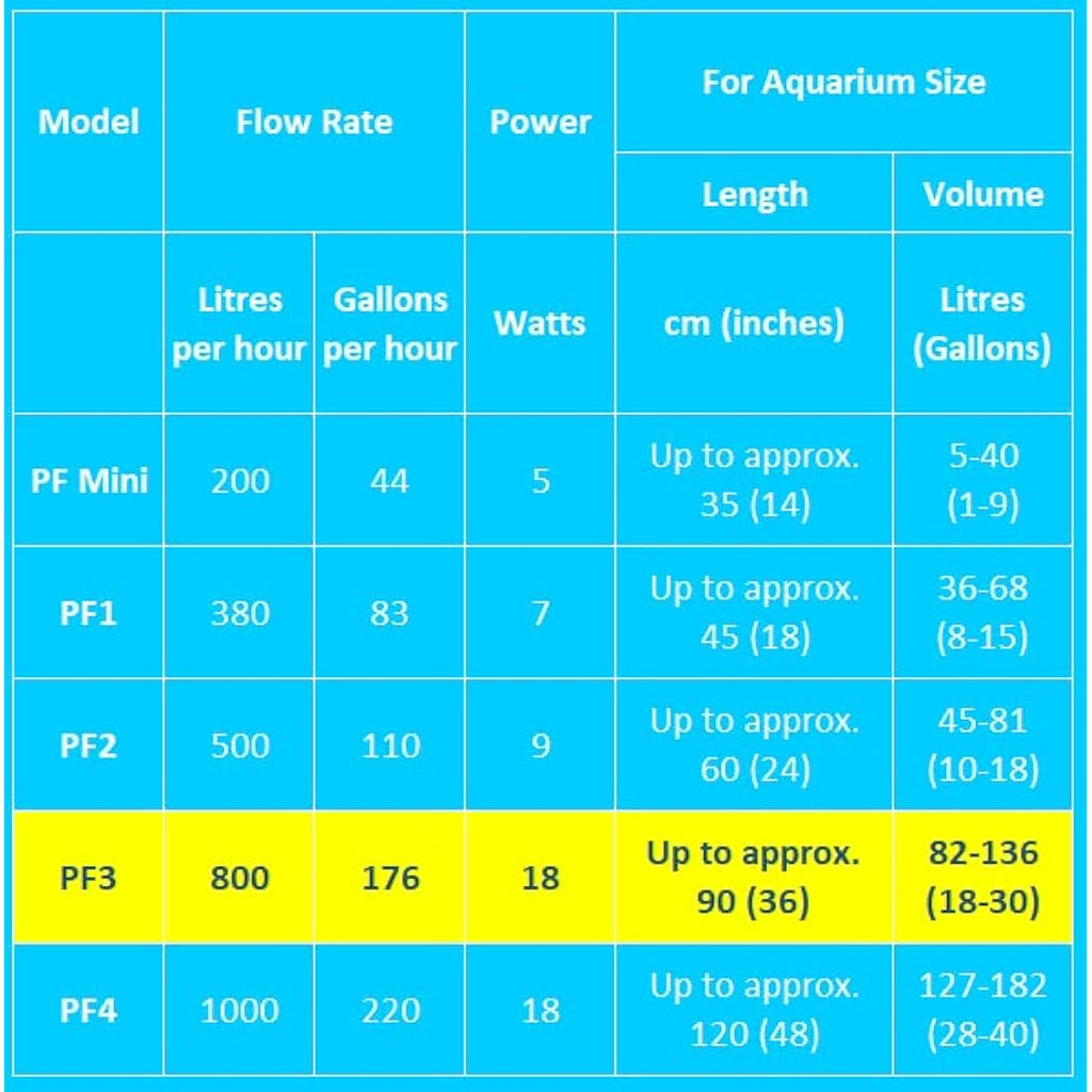 Interpet PF3 Internal Aquarium Filter for Fish Tanks up to 126L