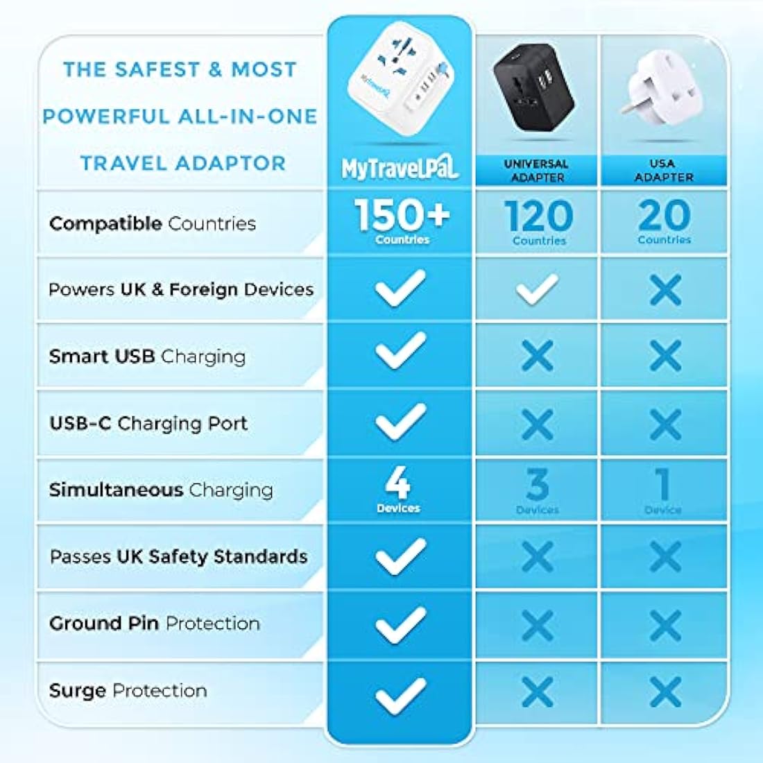 MyTravelPal Pro Grounded Universal Travel Adapter with USB-C | 10A