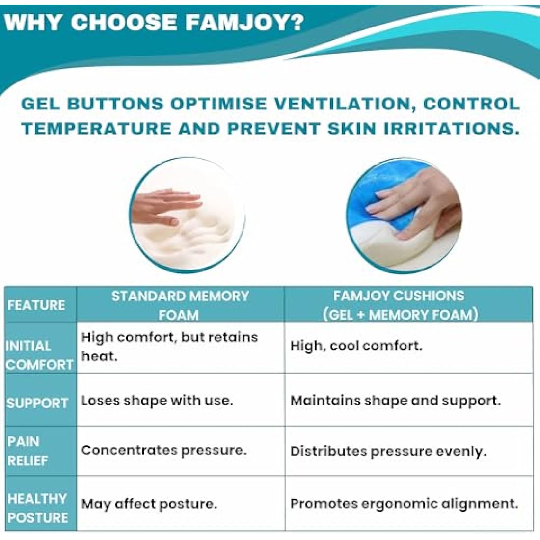 Famjoy Gel Memory Foam Seat & Lumbar Cushion – Coccyx Support Set
