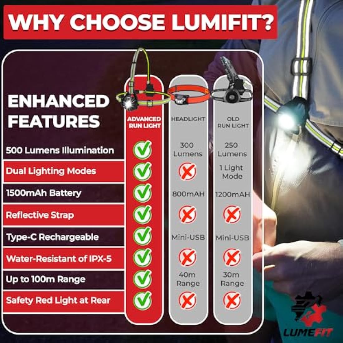 LUMEFIT LED Running Chest Light – 500 Lumen USB Rechargeable Safety Lamp