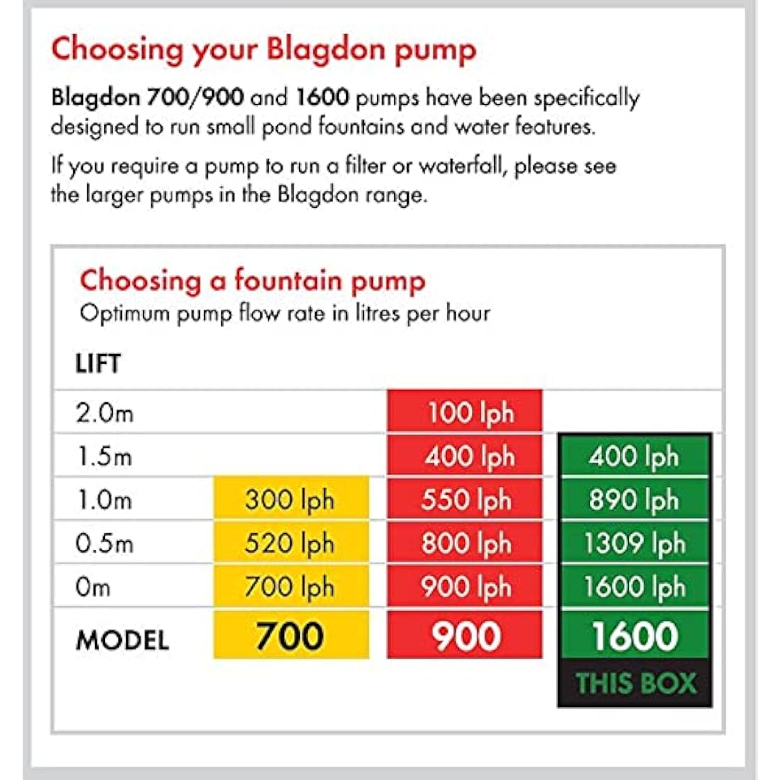 Blagdon Minipond 1600 Pond Pump | 3 Fountain Heads for Medium Ponds