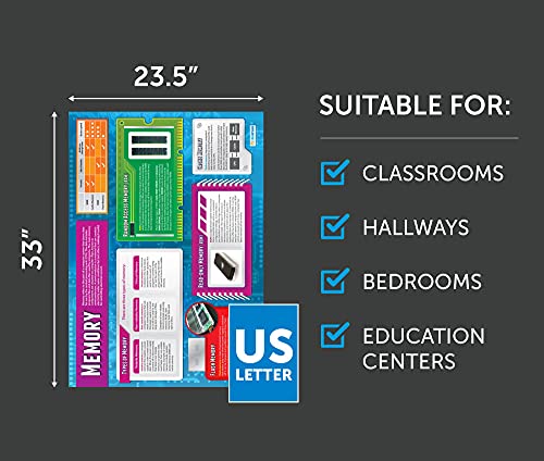 Computer Systems and Networks Posters – Set of 7 A1 Gloss – Daydream Education