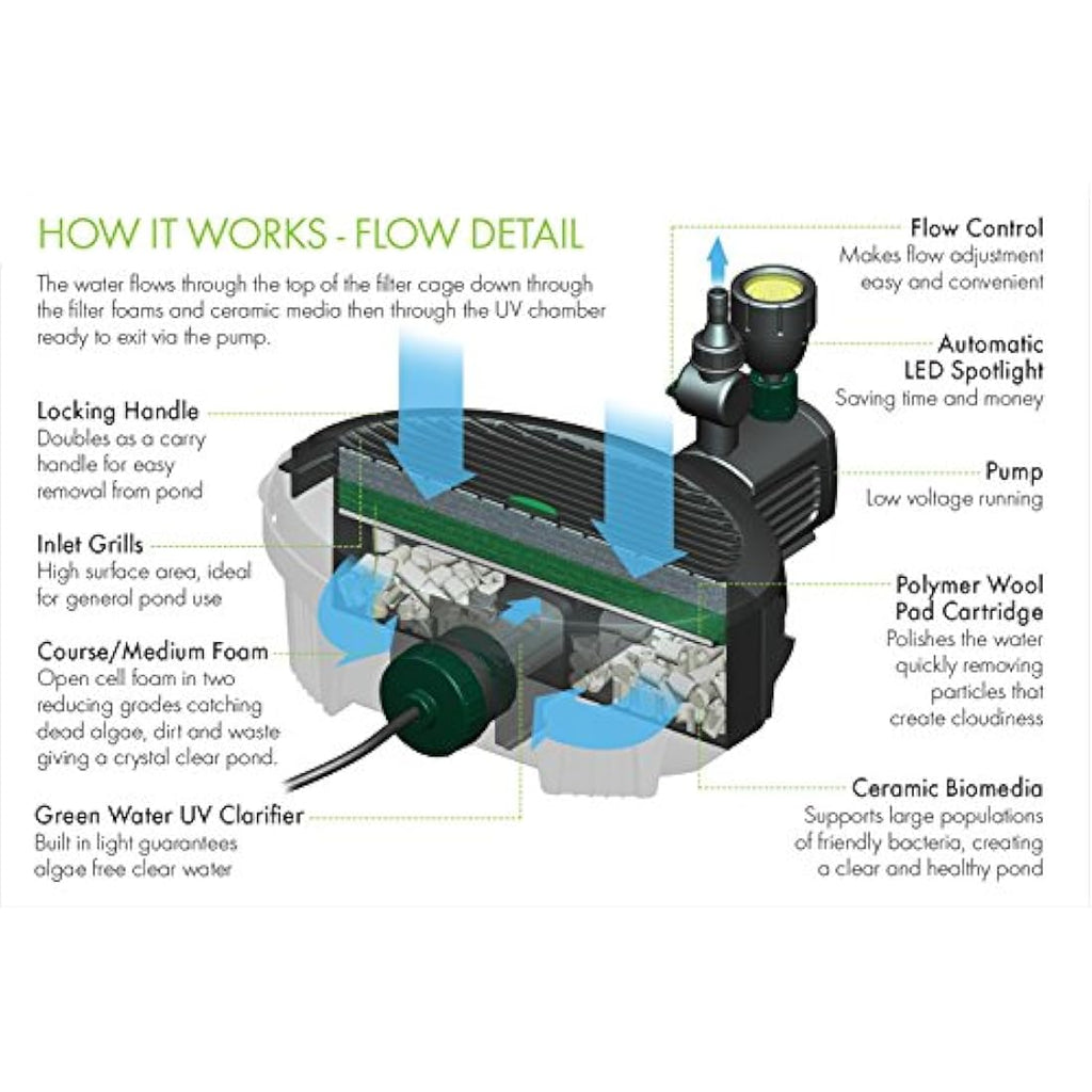 Blagdon Inpond 5-in-1 6000 Pond Pump & Filter with UV Clarifier