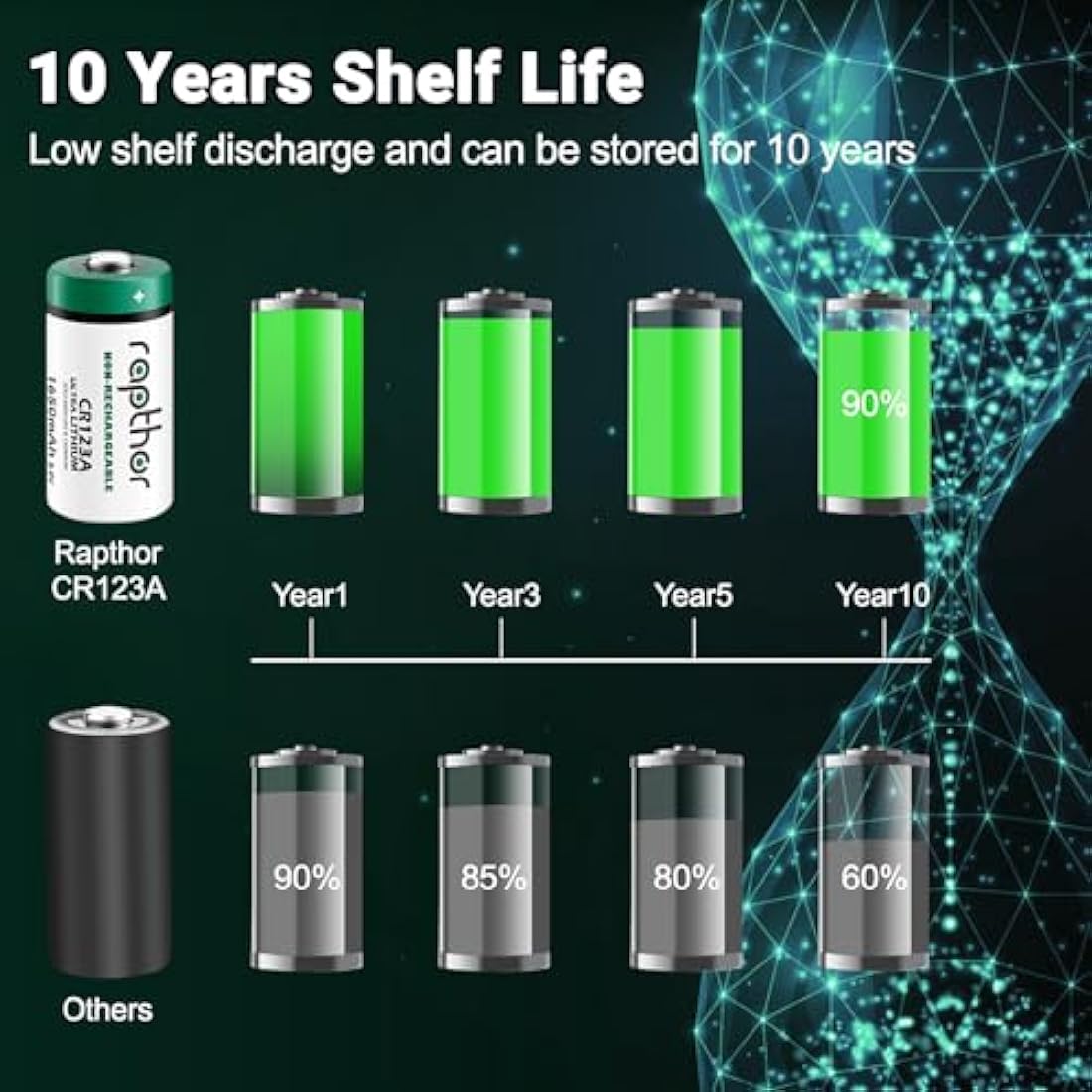 Rapthor CR123A 3V Lithium Battery 1650mAh High Capacity - 16 Pack