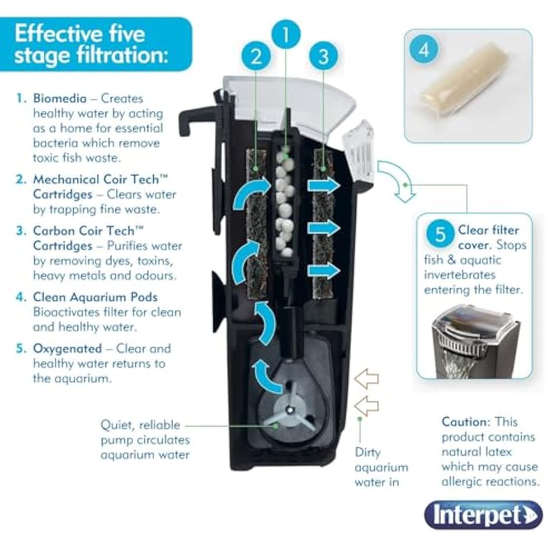 Interpet Bio CF1 Internal Aquarium Filter for Fish Tanks 36-68L