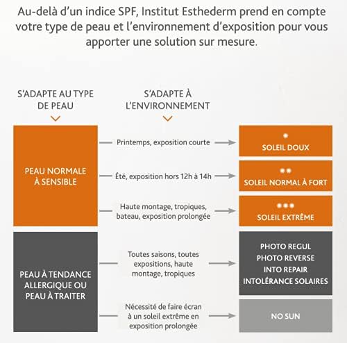 Institut Esthederm No Sun Mineral Sunscreen - High Protection Face & Body