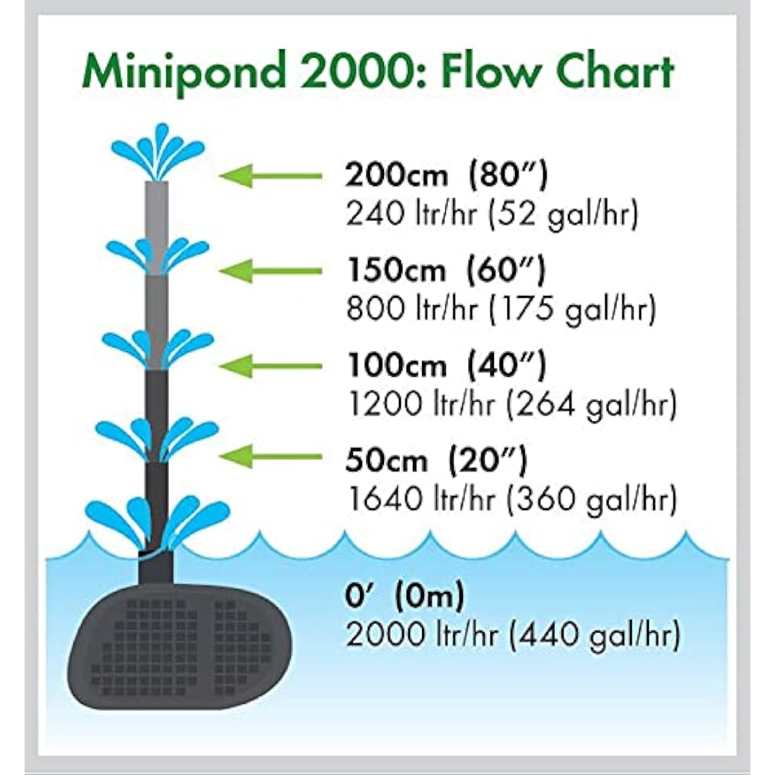 Blagdon Minipond 2000 Pond Pump | Fountain & Waterfall Pump - 1722L