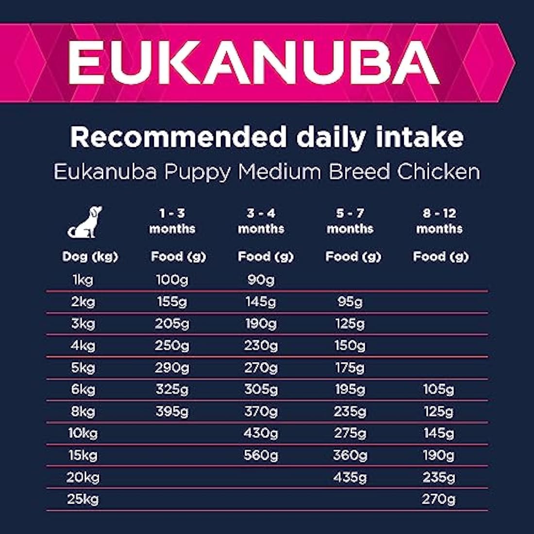 Eukanuba Puppy Medium Breed Dry Dog Food - Fresh Chicken, 15kg
