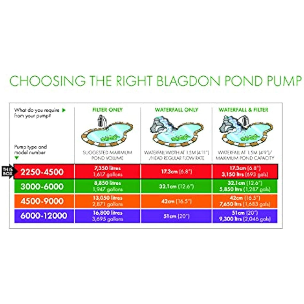 Blagdon Amphibious IQ Pond Pump | Energy Saving Fountain & Waterfall