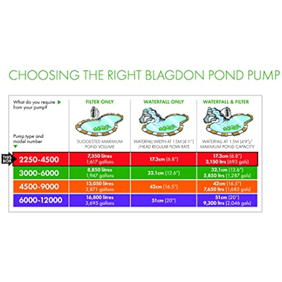 Blagdon Amphibious IQ Pond Pump | Energy Saving Fountain & Waterfall
