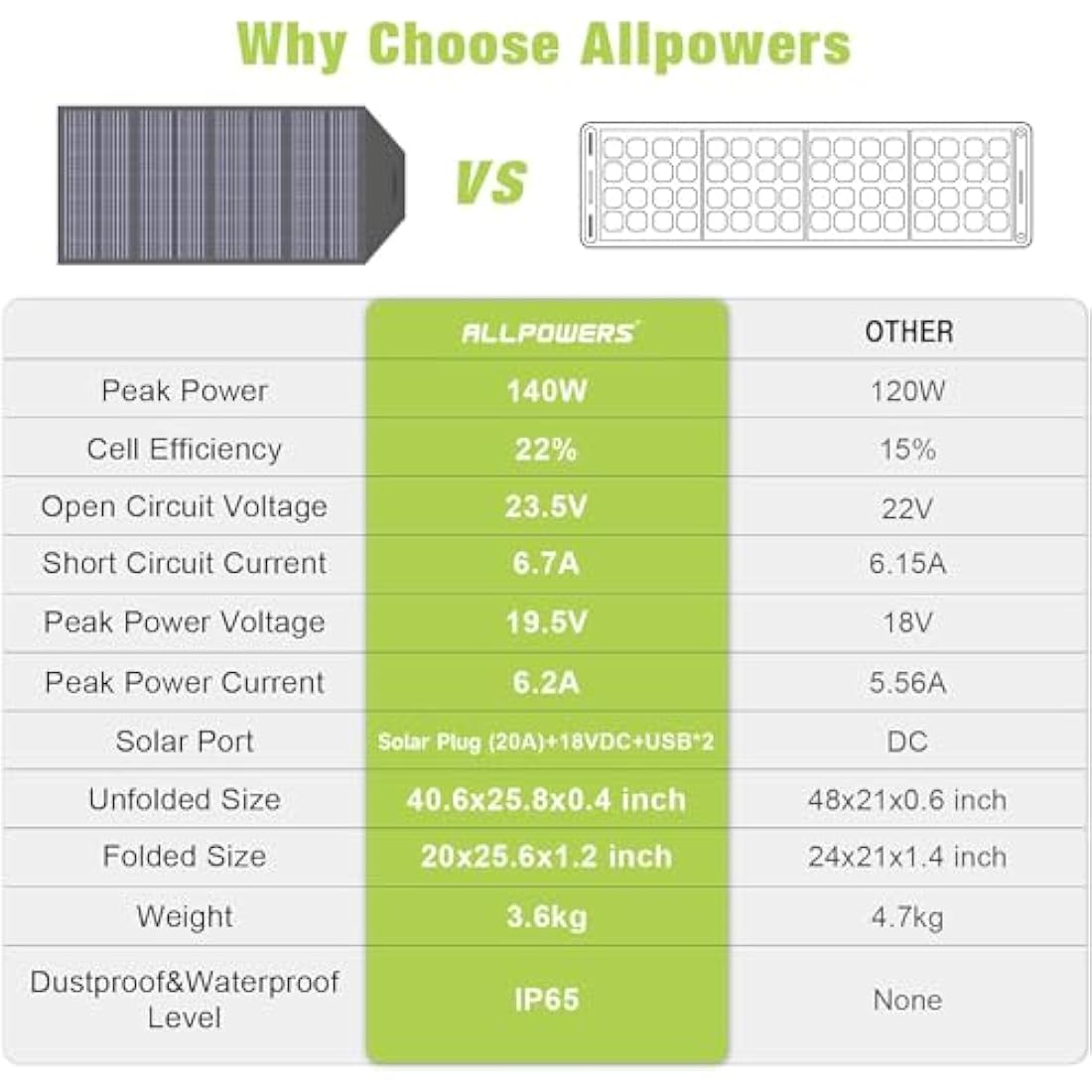 ALLPOWERS 140W Foldable Solar Panel | Portable Charger for Camping