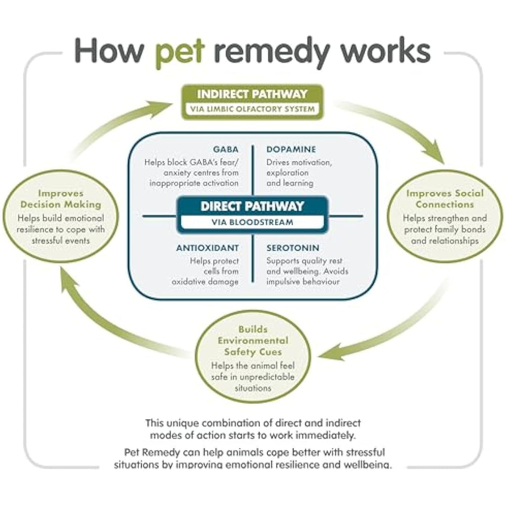 Pet Remedy Natural Calming Plug-In Diffuser with 40ml Refill Bottle