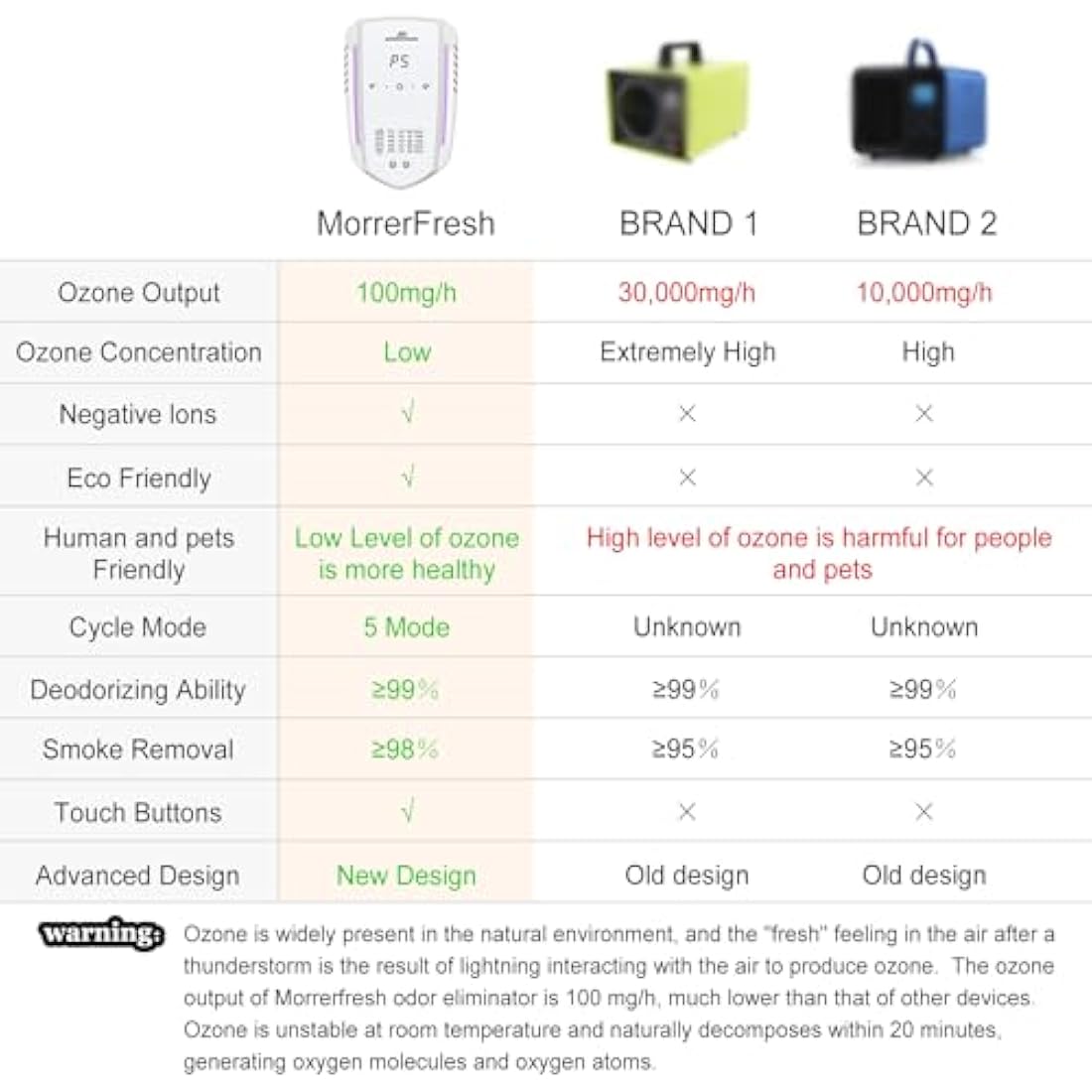 Morrerfresh Ozone Odor Eliminator – Portable Pet Deodorizer & Air Purifier